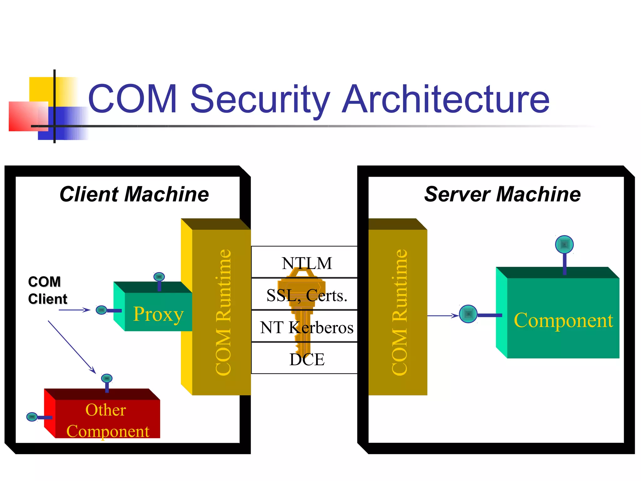 COM Security Architecture

    Client Machine                                             Server Machine
                     COM Runtime




                                                 COM Runtime
                                     NTLM
COM
Client                             SSL, Certs.
            Proxy                                                      Component
                                   NT Kerberos
                                      DCE

       Other
     Component
 