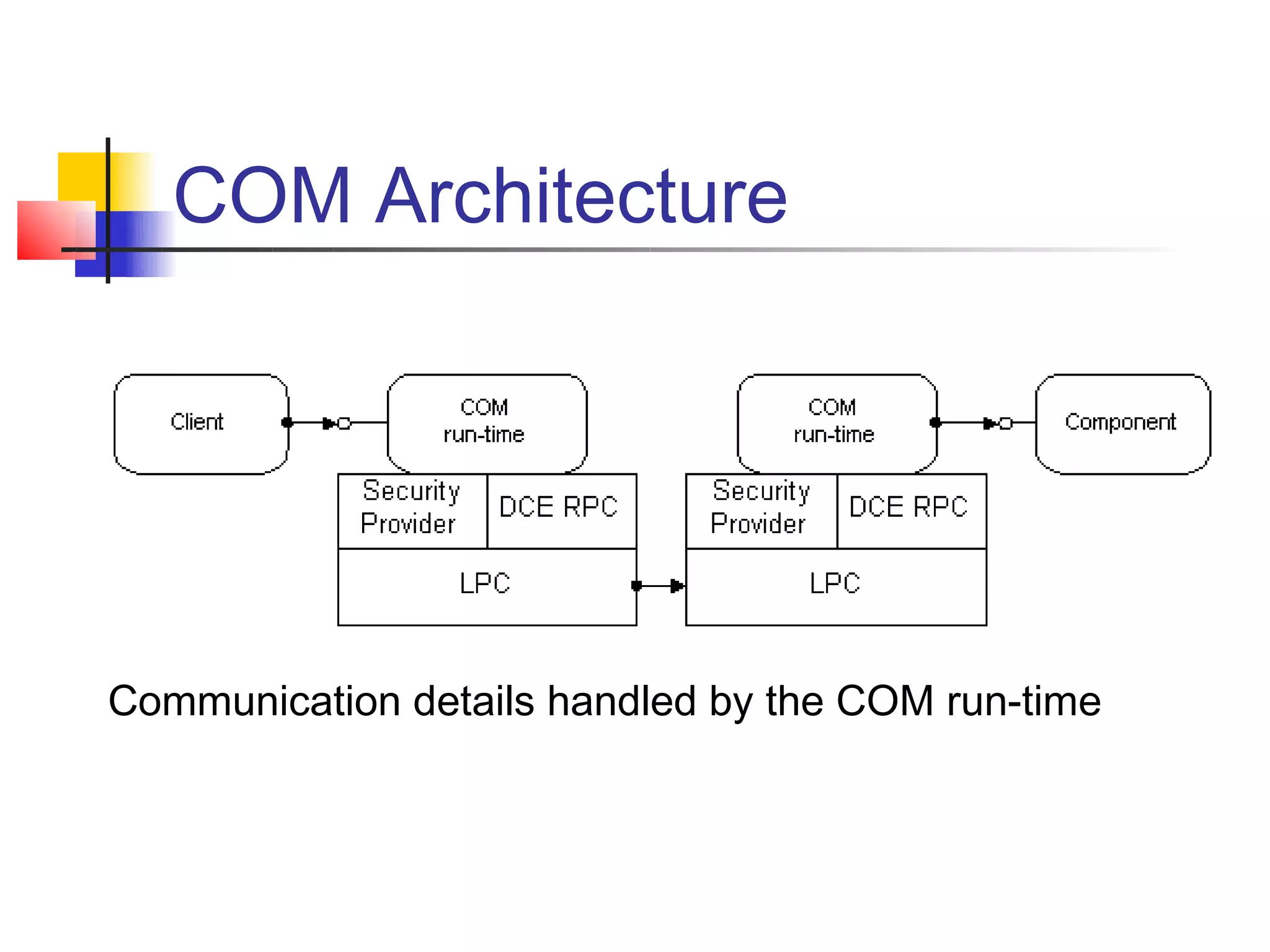 COM Architecture




Communication details handled by the COM run-time
 
