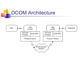 DCOM Architecture
 