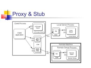 Proxy & Stub
 