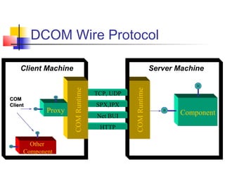 DCOM Wire Protocol

    Client Machine                                          Server Machine
                     COM Runtime




                                              COM Runtime
                                   TCP, UDP
COM
Client                             SPX,IPX
            Proxy                                                   Component
                                   Net BUI
                                    HTTP

       Other
     Component
 