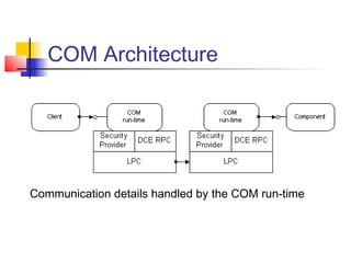 COM Architecture




Communication details handled by the COM run-time
 