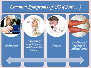 Exhaustion
Involuntary
Muscle Spasms
and Pain in the
Muscles
Nausea
Swelling and
Redness in
Affected Areas
 