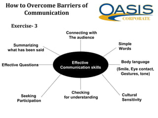 How to Overcome Barriers of
Communication
Effective
Communication skills
Body language
(Smile, Eye contact,
Gestures, tone)
Cultural
Sensitivity
Checking
for understanding
Summarizing
what has been said
Seeking
Participation
Effective Questions
Simple
Words
Connecting with
The audience
Exercise- 3
 