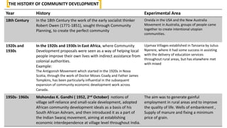 Community driven developement:Methods and Approaches | PPTX