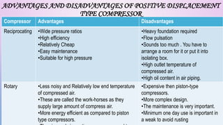ADVANTAGES AND DISADVANTAGES OF POSITIVE DISPLACEMENT
TYPE COMPRESSOR
Compressor Advantages Disadvantages
Reciprocating •Wide pressure ratios
•High efficiency
•Relatively Cheap
•Easy maintenance
•Suitable for high pressure
•Heavy foundation required
•Flow pulsation
•Sounds too much . You have to
arrange a room for it or put it into
isolating box.
•High outlet temperature of
compressed air.
•High oil content in air piping.
Rotary •Less noisy and Relatively low end temperature
of compressed air.
•These are called the work-horses as they
supply large amount of compress air.
•More energy efficient as compared to piston
type compressors.
•Expensive then piston-type
compressors.
•More complex design.
•The maintenance is very important.
•Minimum one day use is important in
a weak to avoid rusting
 