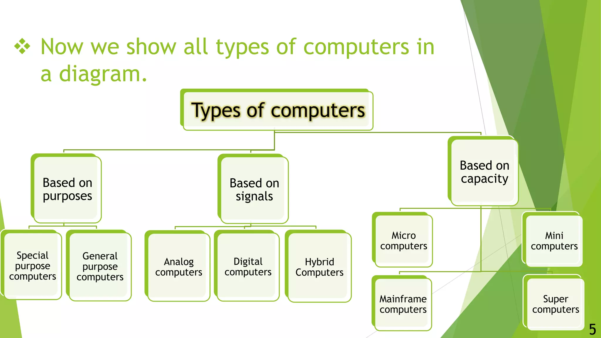  Now we show all types of computers in
a diagram.
Types of computers
Based on
purposes
Special
purpose
computers
General
purpose
computers
Based on
signals
Analog
computers
Digital
computers
Hybrid
Computers
Based on
capacity
Micro
computers
Mainframe
computers
Super
computers
Mini
computers
5
 