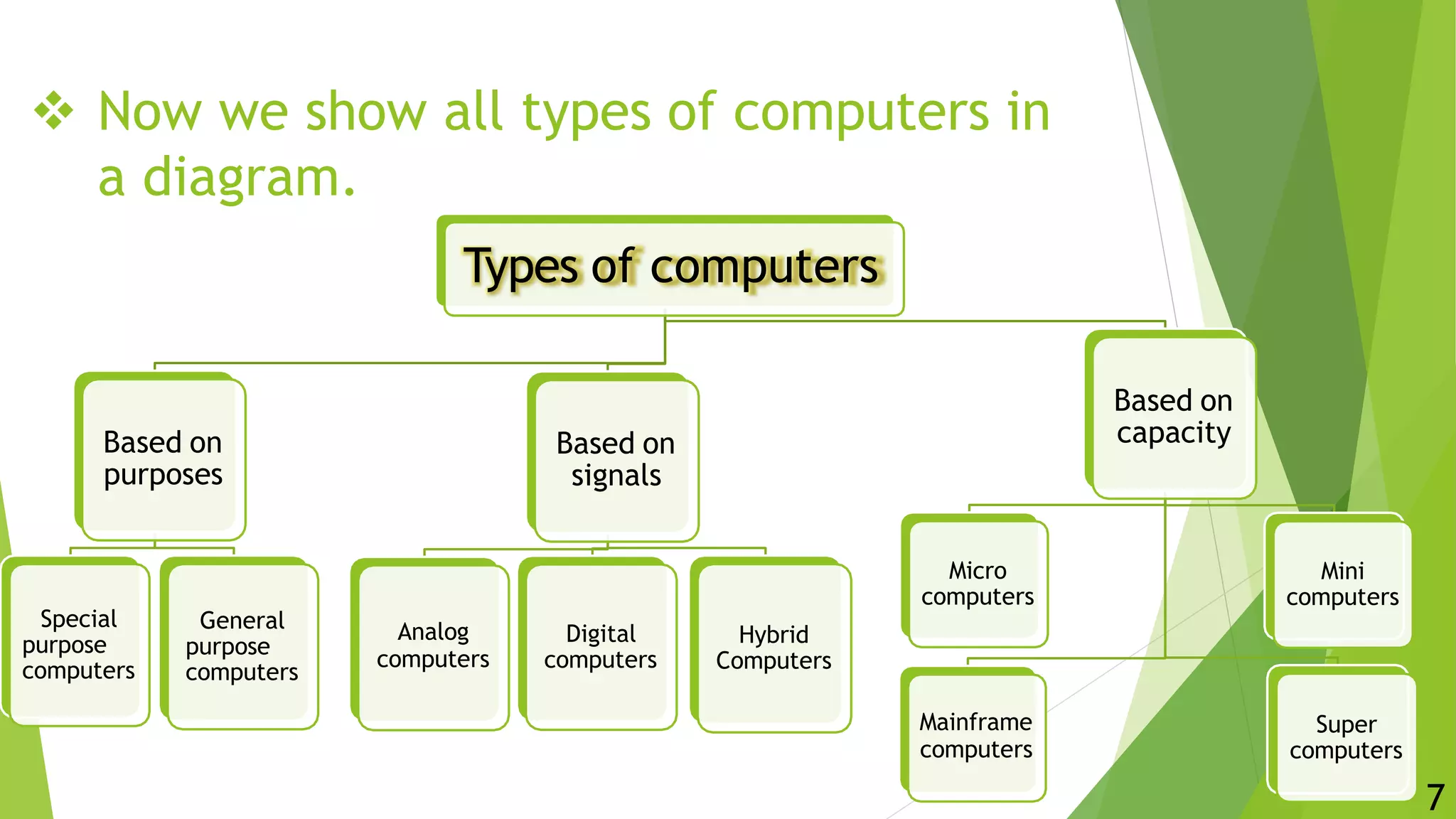  Now we show all types of computers in
a diagram.
Types of computers
Based on
purposes
Special
purpose
computers
General
purpose
computers
Based on
signals
Analog
computers
Digital
computers
Hybrid
Computers
Based on
capacity
Micro
computers
Mainframe
computers
Super
computers
Mini
computers
7
 