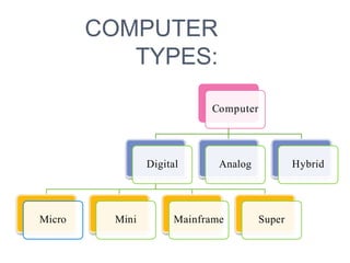 COMPUTER
TYPES:
Computer
Digital
Micro Mini Mainframe Super
Analog Hybrid
 
