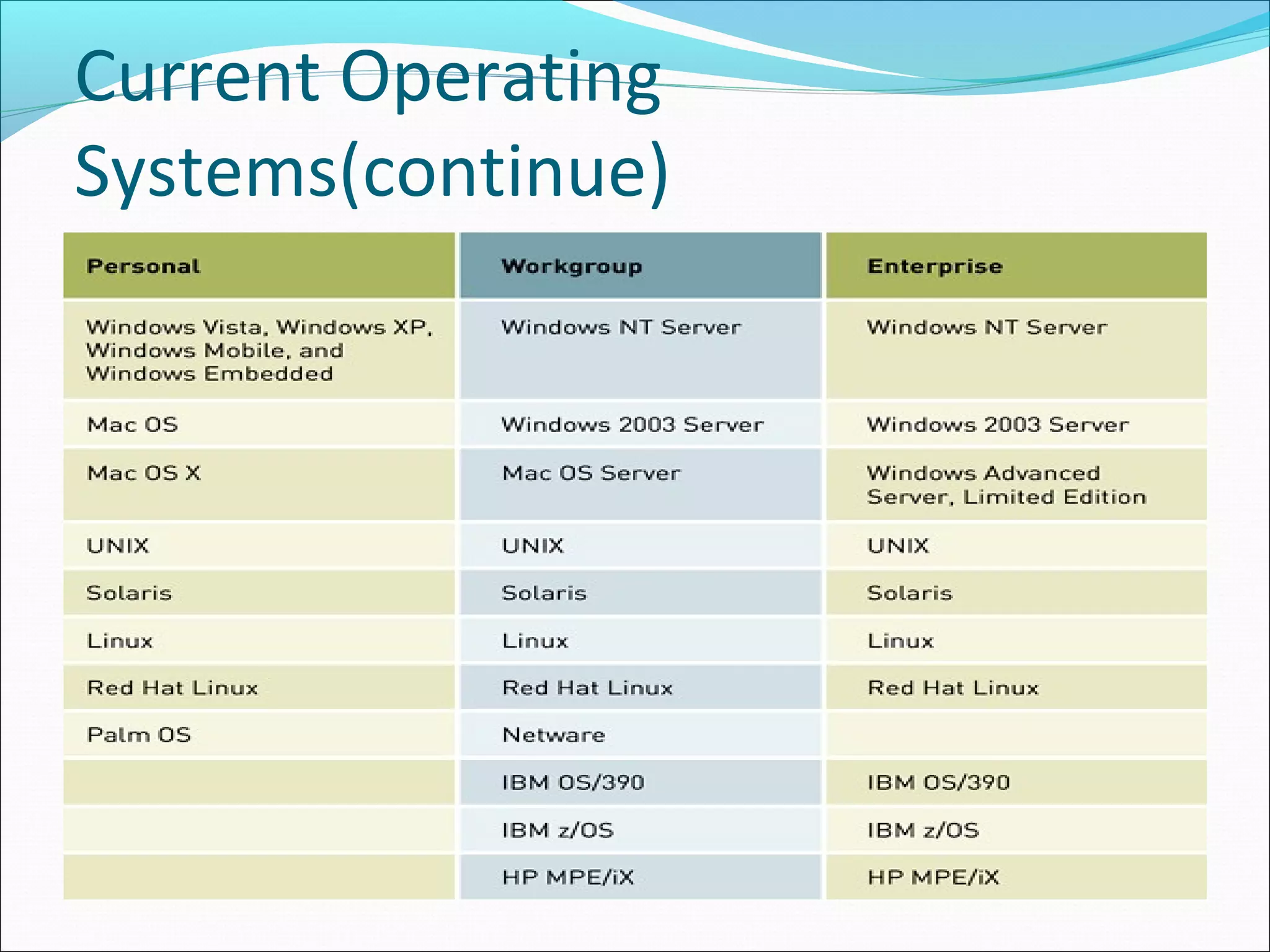 Current Operating
Systems(continue)
 