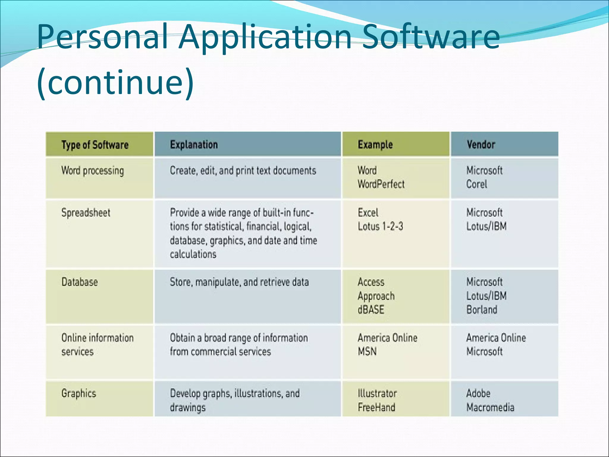 Personal Application Software
(continue)
 