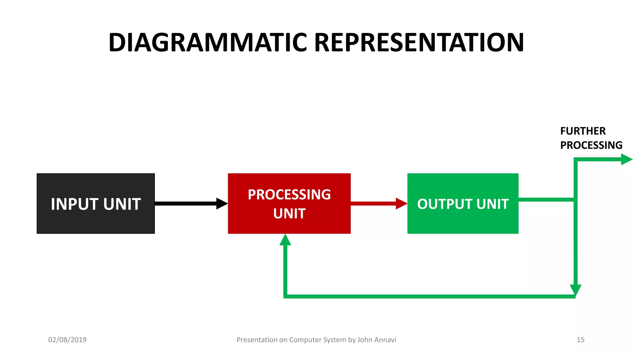 DIAGRAMMATIC REPRESENTATION
02/08/2019 Presentation on Computer System by John Annavi 15
INPUT UNIT
PROCESSING
UNIT
OUTPUT UNIT
FURTHER
PROCESSING
 