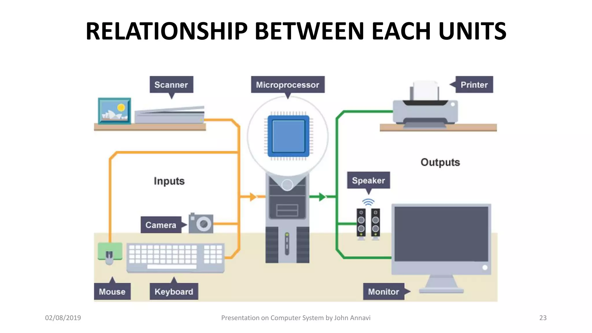 RELATIONSHIP BETWEEN EACH UNITS
02/08/2019 Presentation on Computer System by John Annavi 23
 