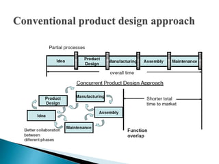 Presentation on concurrent engineering | PPTX