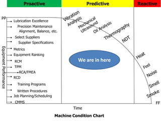 Presentation on Condition Monitoring | PDF
