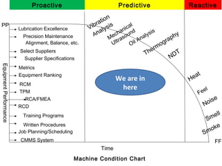 Presentation on condition monitoring iut | PPT