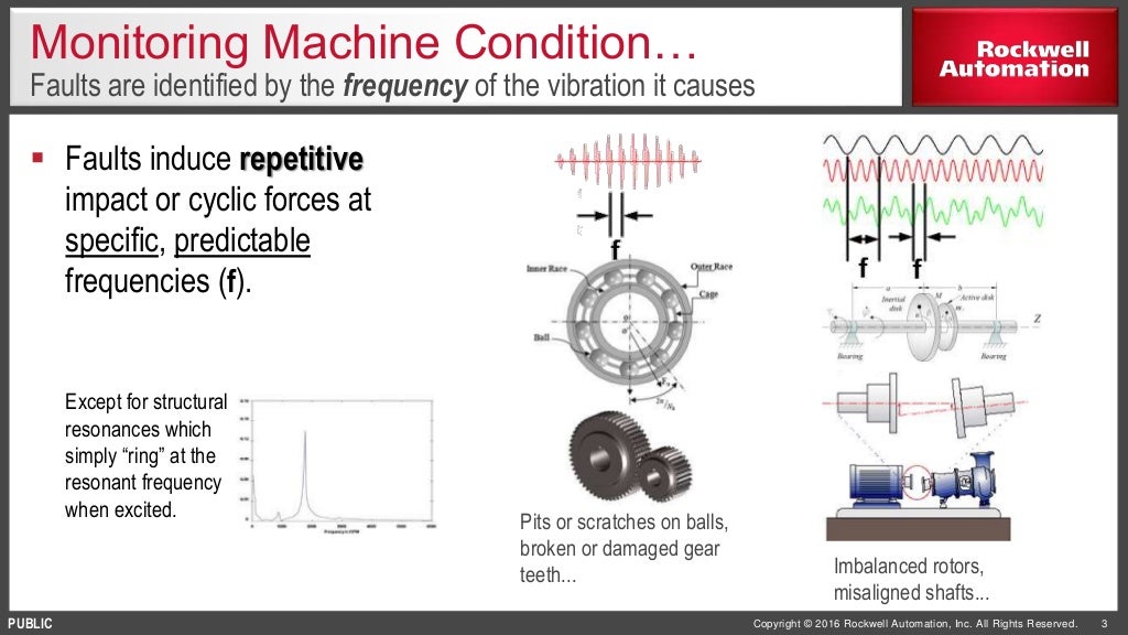 Condition Based Monitoring Solution_Rockwell Automation