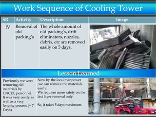 Work Sequence of Cooling Tower
SR
IV

Activity

Description

Removal of The whole amount of
old
old packing’s, drift
packing’s eliminators, nozzles,
debris, etc are removed
easily on 5 days.

Lesson Learned
Previously we were
removing old
materials by
CNCEC personnel.
It was very costly as
well as a very
lengthy process.(~ 7
Days)

Now by the local manpower
,we can remove the materials
easily.
We requires more safety on the
last layer removal only.
So, it takes 5 days maximum.

Image

 