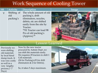 Work Sequence of Cooling Tower
SR
V

Activity
Shifting of
old
packing’s

Description
The whole amount of old
packing’s, drift
eliminators, nozzles,
debris, etc are shifted
easily from the site by
Tractor.
**01 Tractor can load 98
Pcs of old packing’s
(Approx).**

Lesson Learned
Previously we
were shifting
old materials by
local hired
dump truck. It
was very costly
as well as a
very lengthy
process.(~ 7
Days)

Now by the new tractor
procured by Admin Dept ,we
can shift the materials easily.
We requires 29 tractors to shift 1
Cell materials.
(24 for Packing's,03 for drift
eliminators & 2 for Debris).
So, it takes 5 days maximum.

Image

 