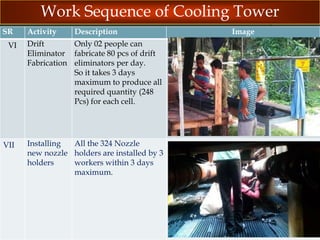 Work Sequence of Cooling Tower
SR

Activity

Description

VI

Drift
Only 02 people can
Eliminator fabricate 80 pcs of drift
Fabrication eliminators per day.
So it takes 3 days
maximum to produce all
required quantity (248
Pcs) for each cell.

VII

Installing
All the 324 Nozzle
new nozzle holders are installed by 3
holders
workers within 3 days
maximum.

Image

 