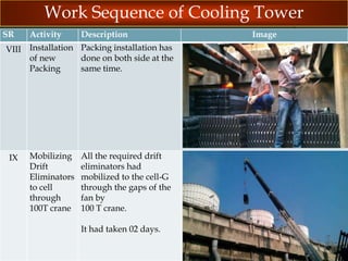 Work Sequence of Cooling Tower
SR

Activity

Description

VIII Installation Packing installation has
of new
done on both side at the
Packing
same time.

IX

Mobilizing
Drift
Eliminators
to cell
through
100T crane

All the required drift
eliminators had
mobilized to the cell-G
through the gaps of the
fan by
100 T crane.
It had taken 02 days.

Image

 