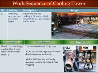 Work Sequence of Cooling Tower
SR

Activity

Description

X

Installing
new nozzles,
protection
layers

After installing the
packing's, 04 workers had
installed the 324 pcs nozzles
within a day.

OLD Nozzles Problem
The old nozzles design
was like that it cant
spray the hot water
properly.

Image

New Nozzle
The new nozzles are Ecojet type.
This nozzle has large square water
distribution area uniformly.
It has Self cleaning surface by
means of rotating impeller & Anti
clogging.

Image
OLD

NEW

 