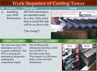 Work Sequence of Cooling Tower
SR

Activity

Description

XI

Installing
new Drift
Eliminators

Image

248 Drift eliminators
are installed easily
by a day. Only point
here is small flat side
will be on down side
(*See Image*)

Old Drift Eliminator

New Drift Eliminator

The old wave type drift
eliminators are not
in good conditions. The
PVC is loosing his
mechanical properties
making this
component fragile.

The H-Moon drift
eliminators that have drift
loss of 0.001% of
the total water flow.
That means it is 100 times
better of the old drift
eliminators.

Image
OLD

NEW

 