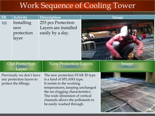Work Sequence of Cooling Tower
SR

Activity

Description

XII

Installing
new
protection
layer

253 pcs Protection
Layers are installed
easily by a day.

Old Protection
Layer

New Protection Layers

Previously we don’t have
any protection layers to
protect the fillings.

The new protection STAR 20 type
is a kind of SPLASH type.
It resists to the working
temperatures, keeping unchanged
the no-clogging characteristics. The
wide dimension of vertical
channels allows the pollutants to
be easily washed through.

Image

Image

 