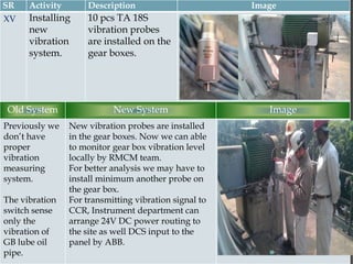 SR

Activity

Description

XV

Installing
new
vibration
system.

10 pcs TA 18S
vibration probes
are installed on the
gear boxes.

Old System
Previously we
don’t have
proper
vibration
measuring
system.
The vibration
switch sense
only the
vibration of
GB lube oil
pipe.

New System
New vibration probes are installed
in the gear boxes. Now we can able
to monitor gear box vibration level
locally by RMCM team.
For better analysis we may have to
install minimum another probe on
the gear box.
For transmitting vibration signal to
CCR, Instrument department can
arrange 24V DC power routing to
the site as well DCS input to the
panel by ABB.

Image

Image

 