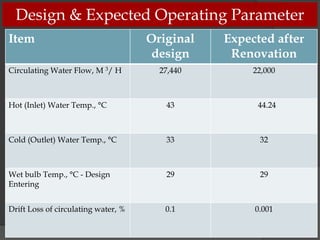 Design & Expected Operating Parameter
Item
Circulating Water Flow, M 3/ H

Original
design

Expected after
Renovation

27,440

22,000

Hot (Inlet) Water Temp., °C

43

44.24

Cold (Outlet) Water Temp., °C

33

32

Wet bulb Temp., °C - Design
Entering

29

29

Drift Loss of circulating water, %

0.1

0.001

 