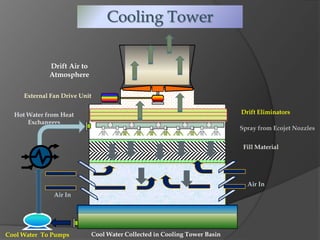 Cooling Tower
Drift Air to
Atmosphere
External Fan Drive Unit

Induced
Draft Fan

Drift Eliminators

Hot Water from Heat
Exchangers

Spray from Ecojet Nozzles
Fill Material

Air In
Air In

Cool Water To Pumps

Cool Water Collected in Cooling Tower Basin

 