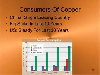 Consumers Of Copper
• China: Single Leading Country
• Big Spike In Last 10 Years
• US: Steady For Last 30 Years




                                  26
 
