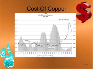 Cost Of Copper




                 29
 