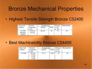 Bronze Mechanical Properties
• Highest Tensile Strength Bronze C52400




• Best Machinability Bronze C54400




                                           46
 