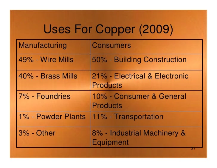 Presentation On Copper, Cu