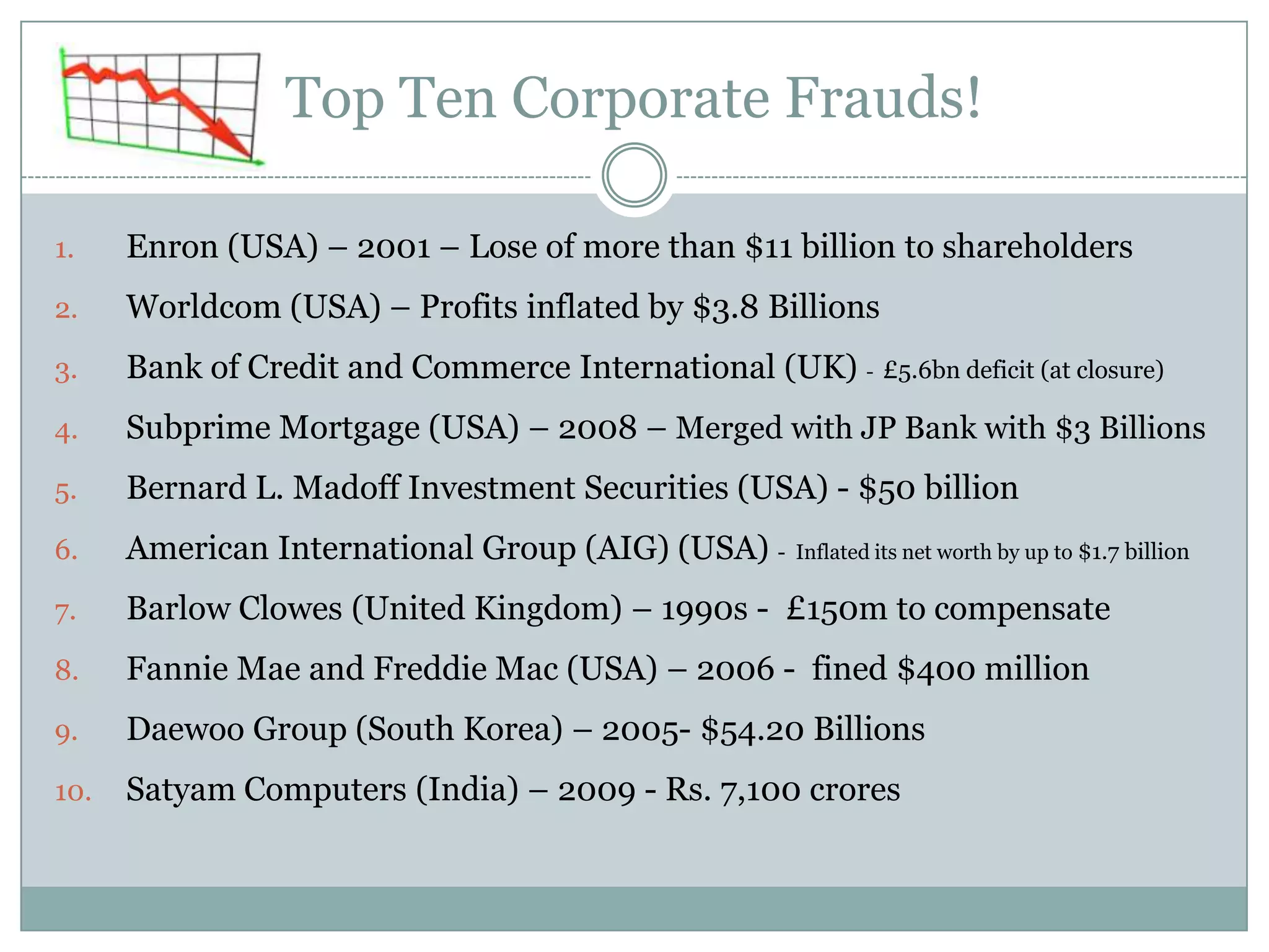 Top Ten Corporate Frauds!
1.

Enron (USA) – 2001 – Lose of more than $11 billion to shareholders

2.

Worldcom (USA) – Profits inflated by $3.8 Billions

3.

Bank of Credit and Commerce International (UK) - £5.6bn deficit (at closure)

4.

Subprime Mortgage (USA) – 2008 – Merged with JP Bank with $3 Billions

5.

Bernard L. Madoff Investment Securities (USA) - $50 billion

6.

American International Group (AIG) (USA) -

7.

Barlow Clowes (United Kingdom) – 1990s - £150m to compensate

8.

Fannie Mae and Freddie Mac (USA) – 2006 - fined $400 million

9.

Daewoo Group (South Korea) – 2005- $54.20 Billions

10.

Satyam Computers (India) – 2009 - Rs. 7,100 crores

Inflated its net worth by up to $1.7 billion

 