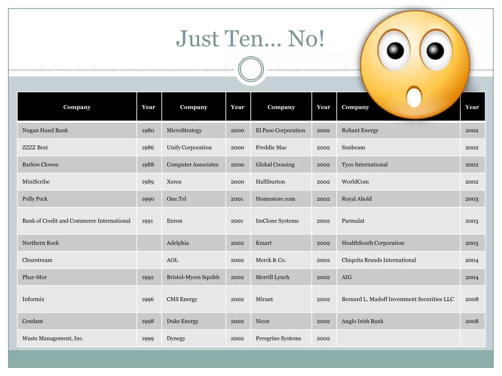 Just Ten… No!
Company

Year

Company

Year

Company

Year

Company

Year

Nugan Hand Bank

1980

MicroStrategy

2000

El Paso Corporation

2002

Reliant Energy

2002

ZZZZ Best

1986

Unify Corporation

2000

Freddie Mac

2002

Sunbeam

2002

Barlow Clowes

1988

Computer Associates

2000

Global Crossing

2002

Tyco International

2002

MiniScribe

1989

Xerox

2000

Halliburton

2002

WorldCom

2002

Polly Peck

1990

One.Tel

2001

Homestore.com

2002

Royal Ahold

2003

Bank of Credit and Commerce International

1991

Enron

2001

ImClone Systems

2002

Parmalat

2003

Northern Rock

Adelphia

2002

Kmart

2002

HealthSouth Corporation

2003

Clearstream

AOL

2002

Merck & Co.

2002

Chiquita Brands International

2004

Phar-Mor

1992

Bristol-Myers Squibb

2002

Merrill Lynch

2002

AIG

2004

Informix

1996

CMS Energy

2002

Mirant

2002

Bernard L. Madoff Investment Securities LLC

2008

Cendant

1998

Duke Energy

2002

Nicor

2002

Anglo Irish Bank

2008

Waste Management, Inc.

1999

Dynegy

2002

Peregrine Systems

2002

 