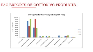 EAC EXPORTS OF COTTON VC PRODUCTS
13
 