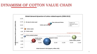 DYNAMISM OF COTTON VALUE CHAIN
14
 