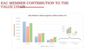 EAC MEMBER CONTRIBUTION TO THE
VALUE CHAIN
15
 