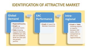 Global
Demand
• Regional/Country
• Graph e.g.
attractive matrix
• Table showing
imports from EAC,
COMESA excl. EAC,
SSA excl COMESA,
RoW excl SSA with
the growth
partner
EAC
Performance
• Graph of export by
Member Countries
Intra-
regional
• Graph or Table
showing imports
or exports
between EAC
states, EAC in
comparison to
other intra-
regional blocks
 