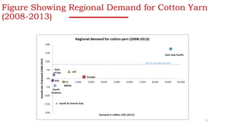Figure Showing Regional Demand for Cotton Yarn
(2008-2013)
22
 