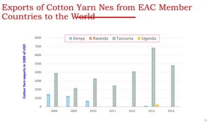Exports of Cotton Yarn Nes from EAC Member
Countries to the World
0
1000
2000
3000
4000
5000
6000
7000
8000
2008 2009 2010 2011 2012 2013 2014
CottonYarnexportsin1000ofUSD
Kenya Rwanda Tanzania Uganda
24
 