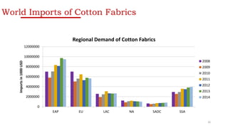 World Imports of Cotton Fabrics
0
2000000
4000000
6000000
8000000
10000000
12000000
EAP EU LAC NA SADC SSA
Importsin1000USD
Regional Demand of Cotton Fabrics
2008
2009
2010
2011
2012
2013
2014
26
 