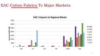 EAC Cotton Fabrics To Major Markets
0
1000
2000
3000
4000
5000
6000
7000
EAP EU LAC NA SADC SSA
Amounts(USD)'000
EAC's Exports to Regional Blocks
2008
2009
2010
2011
2012
2013
2014
27
 
