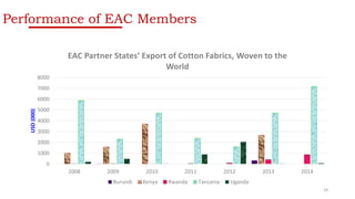 Performance of EAC Members
0
1000
2000
3000
4000
5000
6000
7000
8000
2008 2009 2010 2011 2012 2013 2014
USD(000)
EAC Partner States’ Export of Cotton Fabrics, Woven to the
World
Burundi Kenya Rwanda Tanzania Uganda
29
 