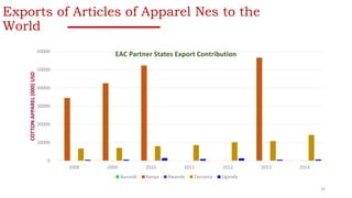 Exports of Articles of Apparel Nes to the
World
0
10000
20000
30000
40000
50000
60000
2008 2009 2010 2011 2012 2013 2014
COTTONAPPAREL(000)USD
EAC Partner States Export Contribution
Burundi Kenya Rwanda Tanzania Uganda
32
 