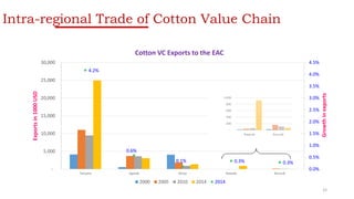 4.2%
0.6%
0.1% 0.3% 0.3%
0.0%
0.5%
1.0%
1.5%
2.0%
2.5%
3.0%
3.5%
4.0%
4.5%
-
5,000
10,000
15,000
20,000
25,000
30,000
Tanzania Uganda Kenya Rwanda Burundi
Growthinexports
Exportsin1000USD
Cotton VC Exports to the EAC
2000 2005 2010 2014 2014
-
200
400
600
800
1,000
Rwanda Burundi
Intra-regional Trade of Cotton Value Chain
33
 