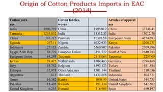 Origin of Cotton Products Imports in EAC
(2014)
Cotton yarn
nes
Cotton fabrics,
woven
Articles of apparel
nes
India 1900.791 China 198580.2 China 37748.41
Tanzania 1255.852 India 14312.33 India 13012.58
China 367.715 Pakistan 10398.58 European Union 4654.693
Uganda 267.11 Nigeria 6622.933 Kenya 3208.271
Indonesia 127.153 Zambia 5560.907 Pakistan 2709.996
Egypt, Arab Rep. 68.729 European Union 3351.722 South Africa 2640.283
European Union 64.293 Tanzania 2118.064 Tanzania 2237.09
Kenya 59.475 Netherlands 1804.463 Germany 2098.168
Italy 55.752 Belgium 1593.123 Turkey 1951.584
Ethiopia 37.978 Other Asia, nes 1501.144 Thailand 1710.036
Argentina 34.1 Thailand 1432.658 Indonesia 804.371
Oman 16.382 Kenya 1008.49 United States 544.751
Pakistan 13.402 Rwanda 393.324 United Kingdom 542.302
United Kingdom 6.255 Burundi 316.985 Spain 460.19734
 