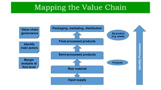 Mapping the Value Chain
4
Input supply
Raw material
Semi-processed products
Final processed products
Packaging, marketing, distribution
IdentifyProcesses
Value chain
governance
Identify
main actors
Margin
analysis at
firm level
Products
By-product
(e.g. waste)
 